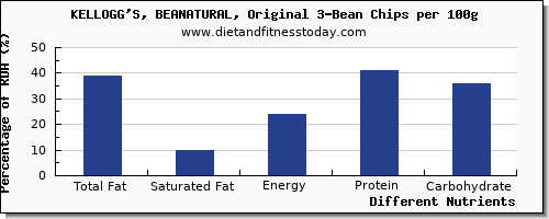 chart to show highest total fat in fat in chips per 100g